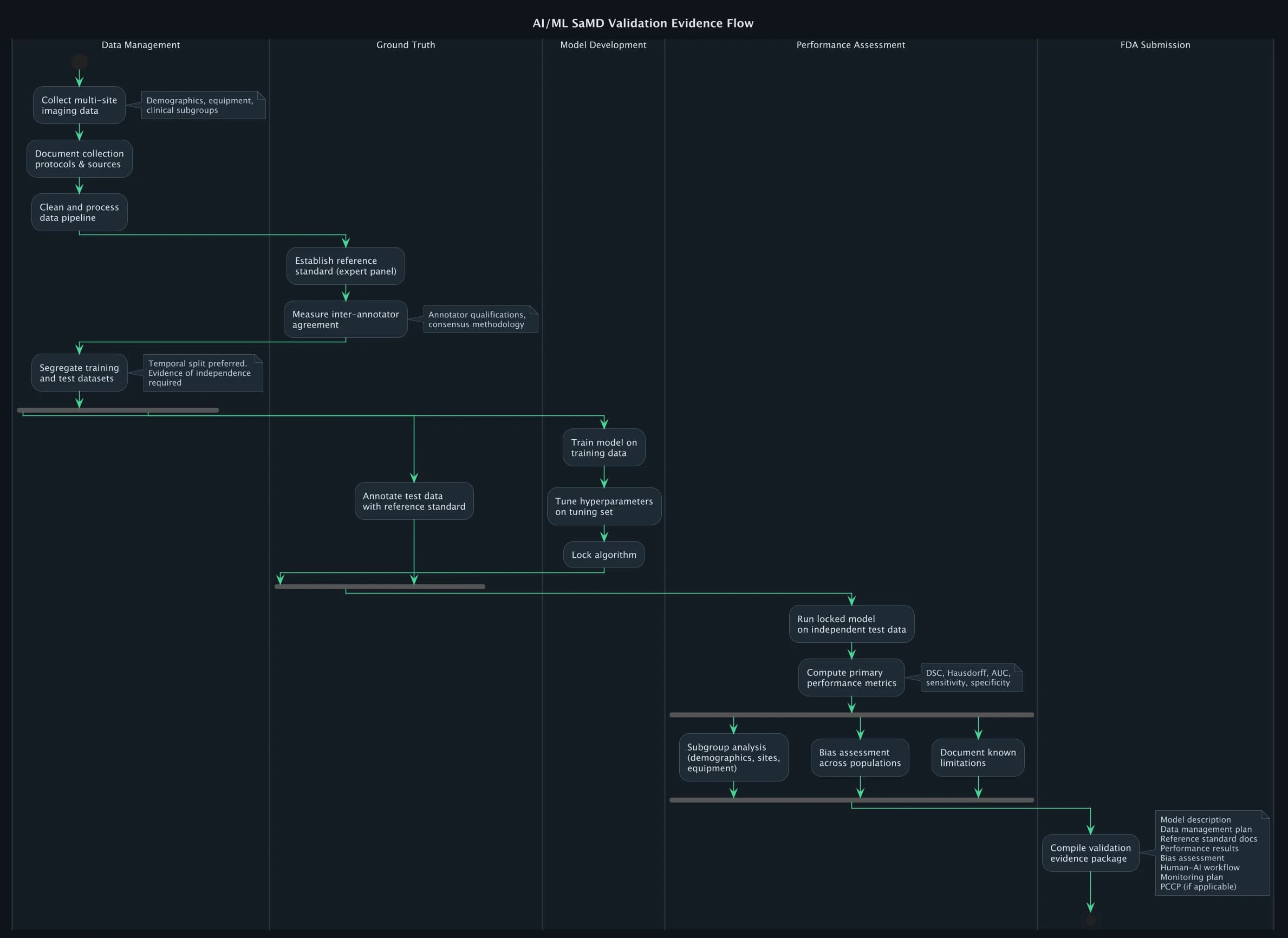 AI/ML SaMD validation evidence flow from data management through ground truth, model development, performance assessment, and FDA submission