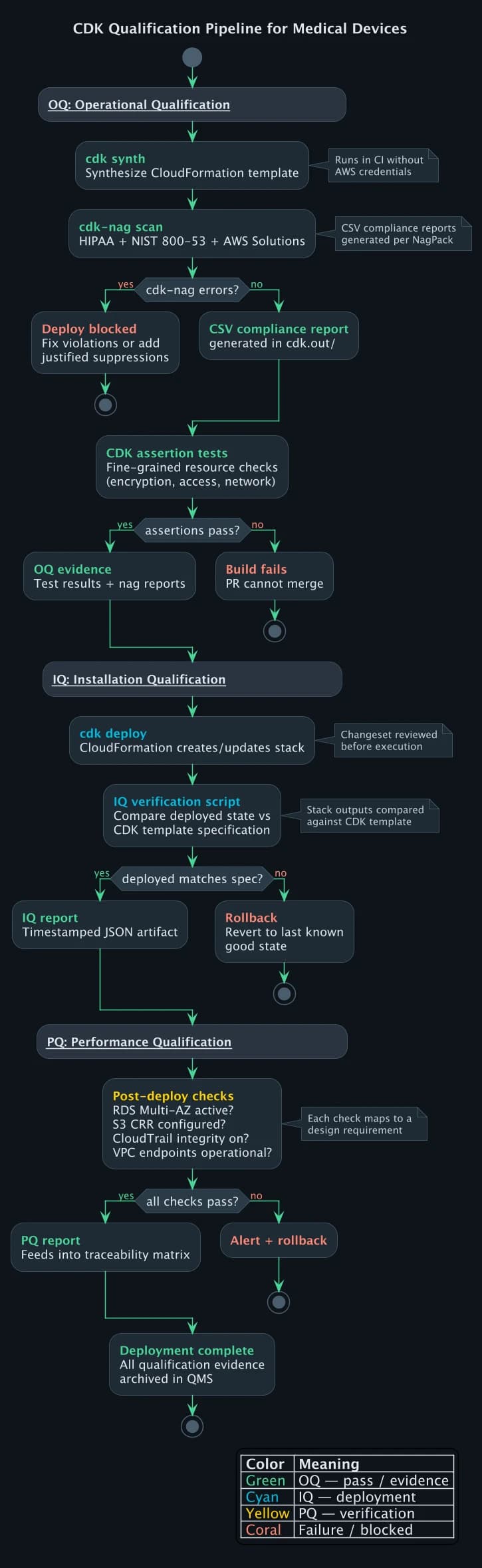 CDK qualification pipeline showing OQ, IQ, and PQ stages with automated gates