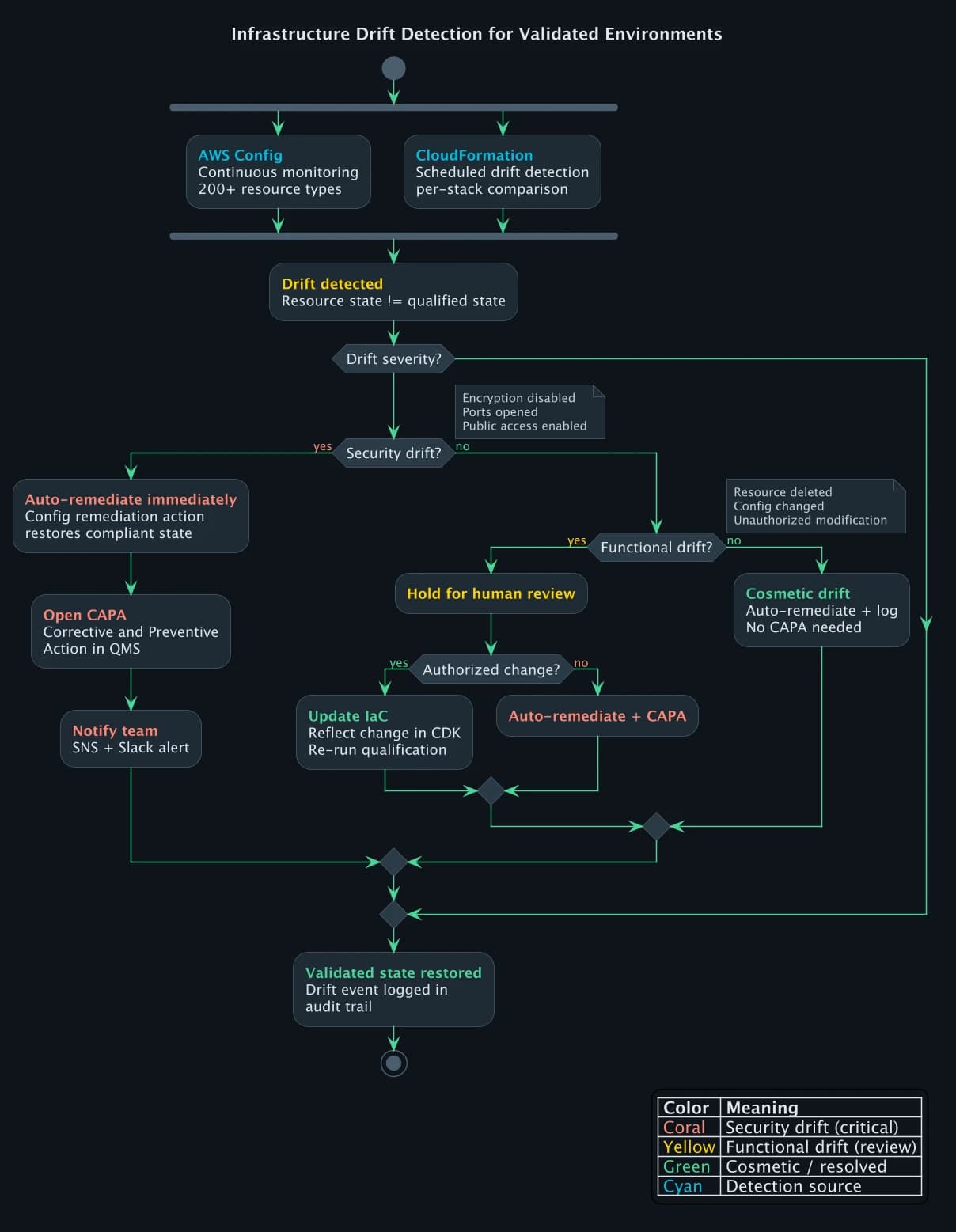 Infrastructure drift detection flow with severity classification and response paths