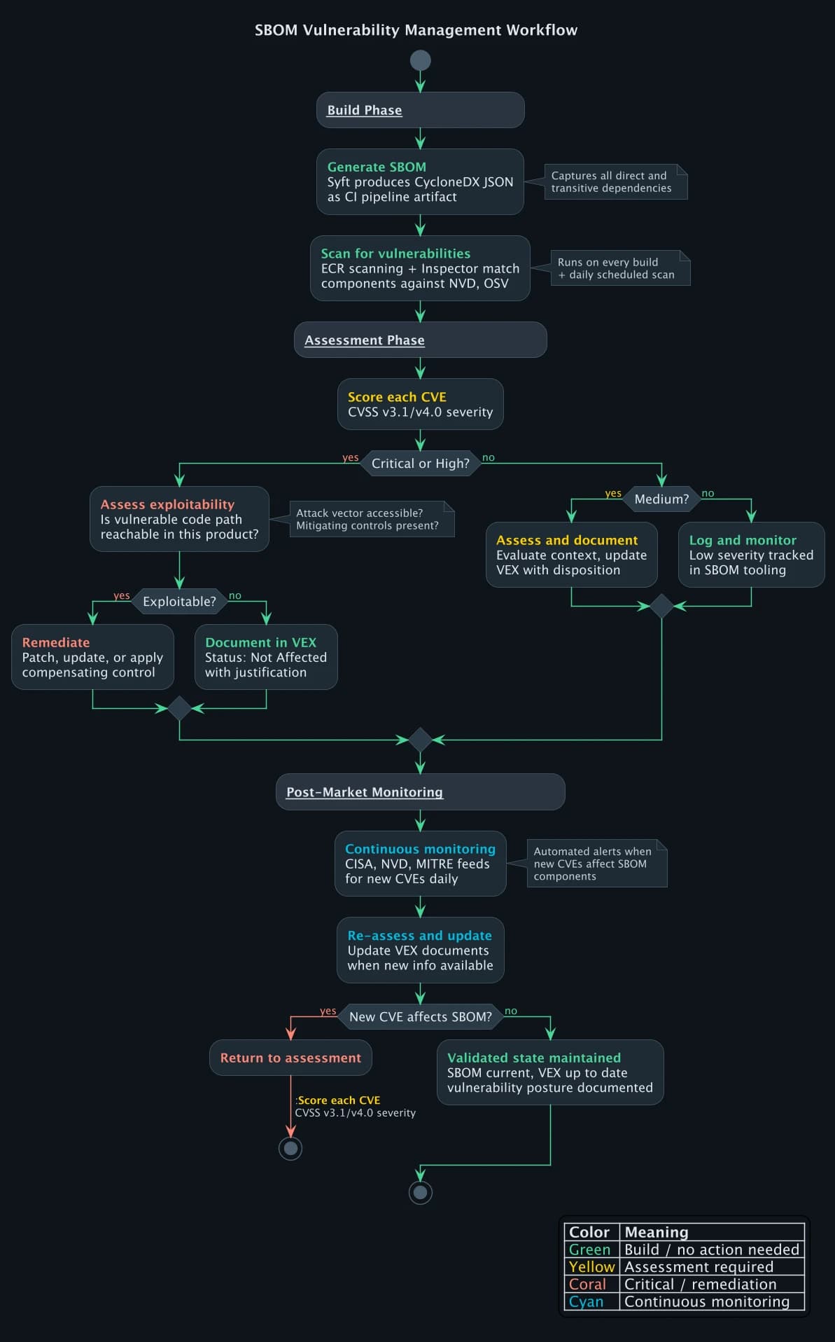 SBOM vulnerability management workflow from build-time generation through continuous post-market monitoring