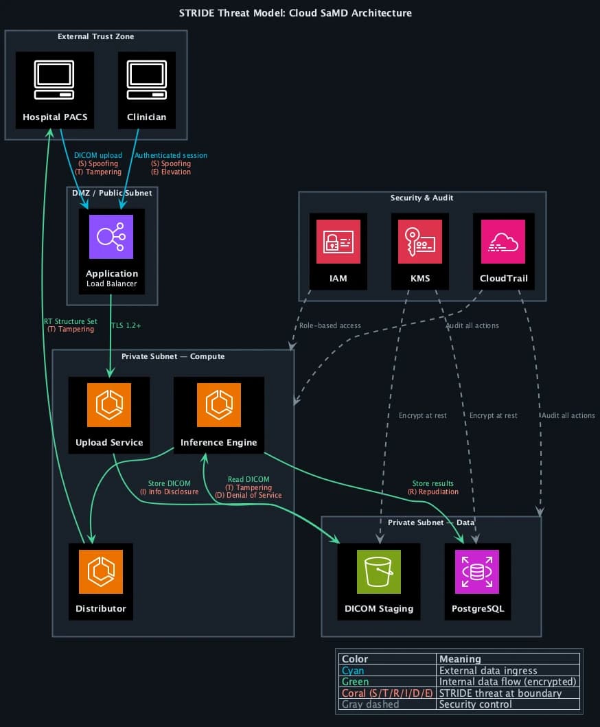 STRIDE threat model mapping attack surfaces across a cloud SaMD architecture