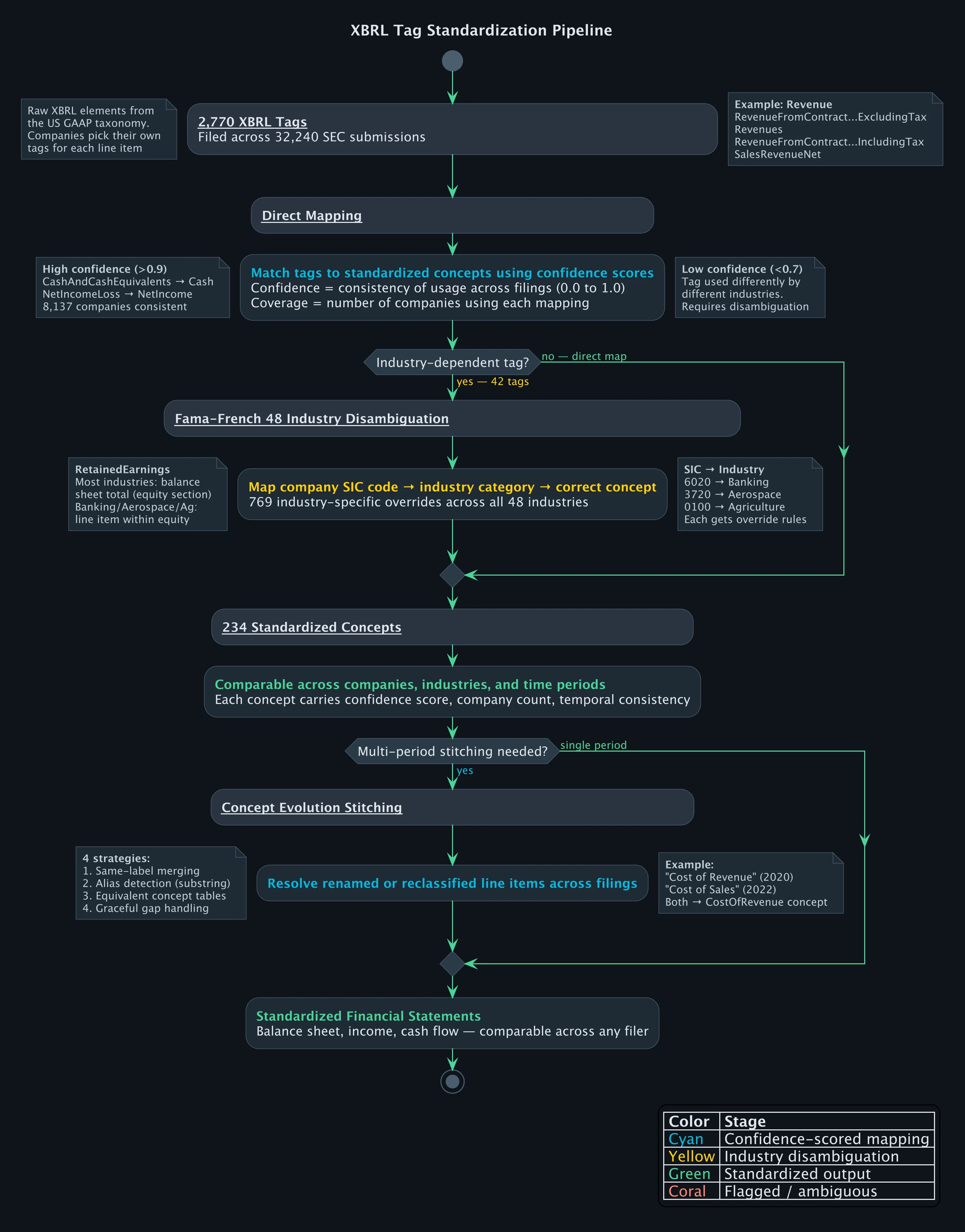 XBRL tag standardization pipeline: 2,770 tags mapped to 234 concepts through confidence scoring and Fama-French industry disambiguation