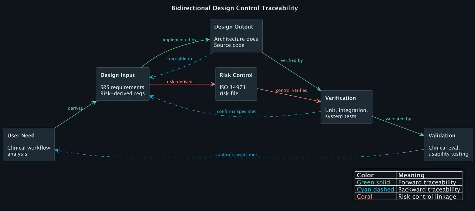 Bidirectional design control traceability showing forward and backward links between user needs, design inputs, outputs, verification, validation, and risk controls