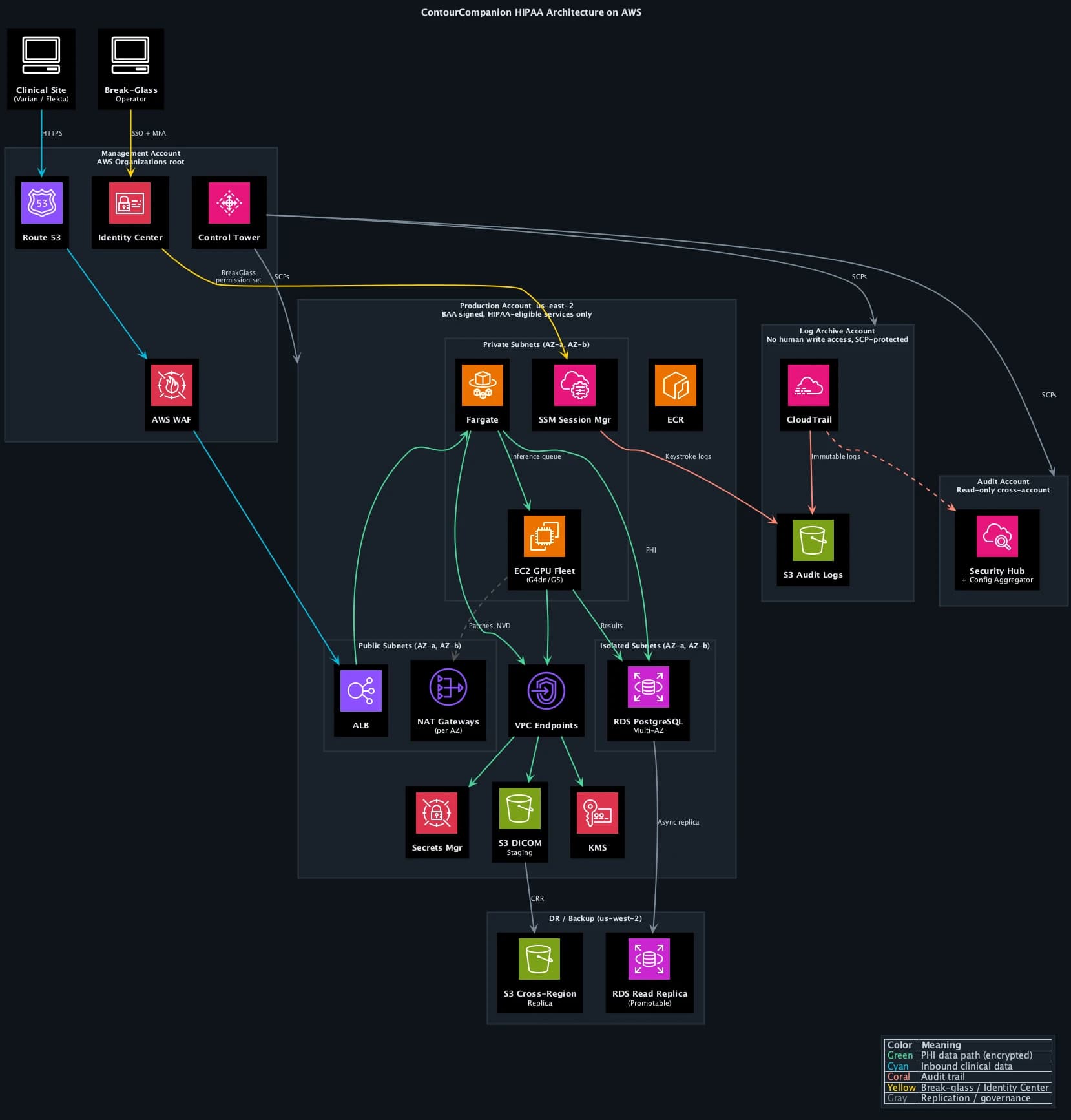 ContourCompanion HIPAA compliant AWS architecture diagram showing multi-account landing zone with Control Tower, Identity Center, production VPC with ECS on EC2 GPU instances and Fargate, RDS Multi-AZ, WAF, Route 53 failover, break-glass SSM access, cross-region DR, and separate log archive account with immutable CloudTrail storage