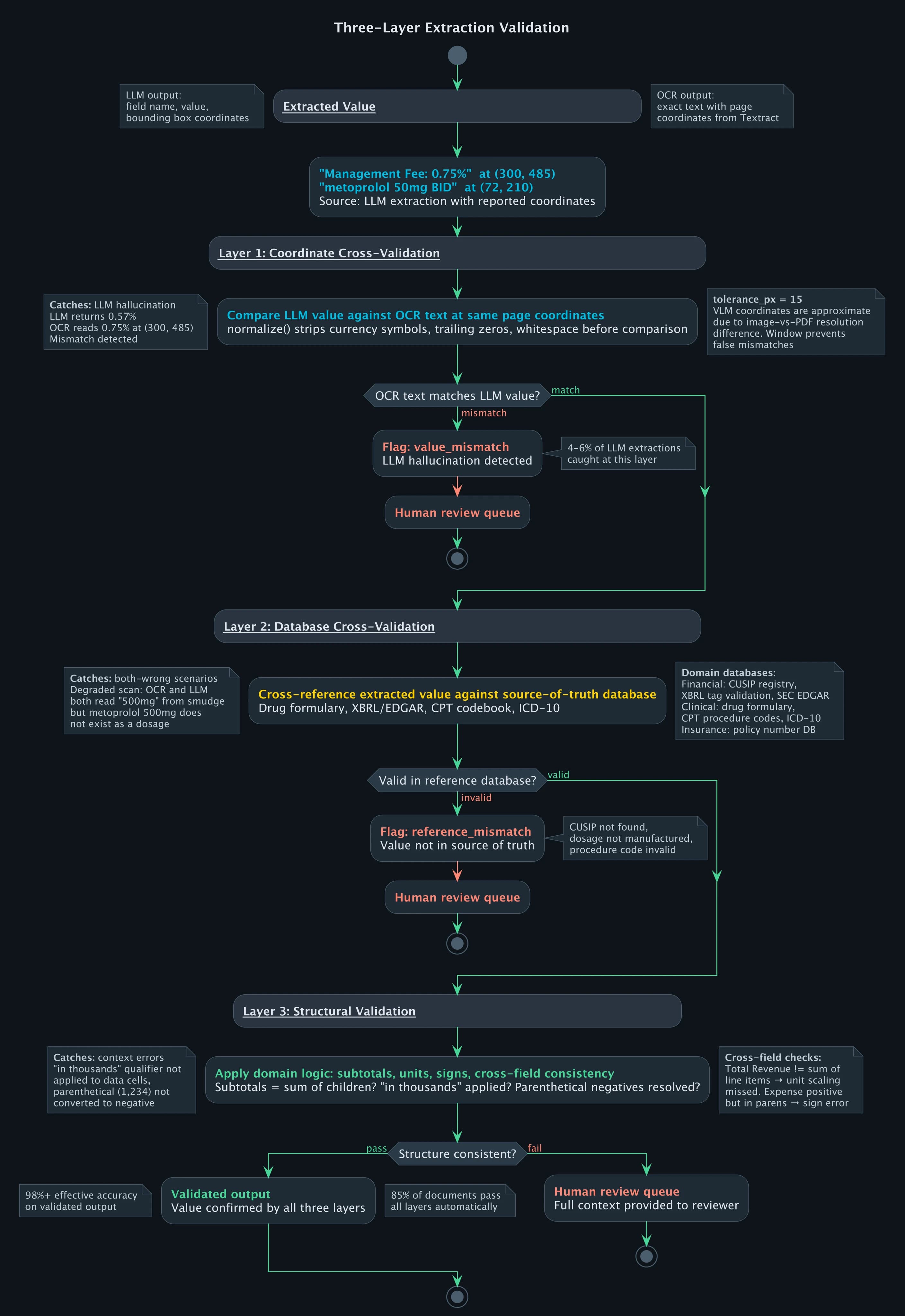 Three-layer extraction validation: coordinate cross-check, database cross-reference, and structural validation with domain-specific examples