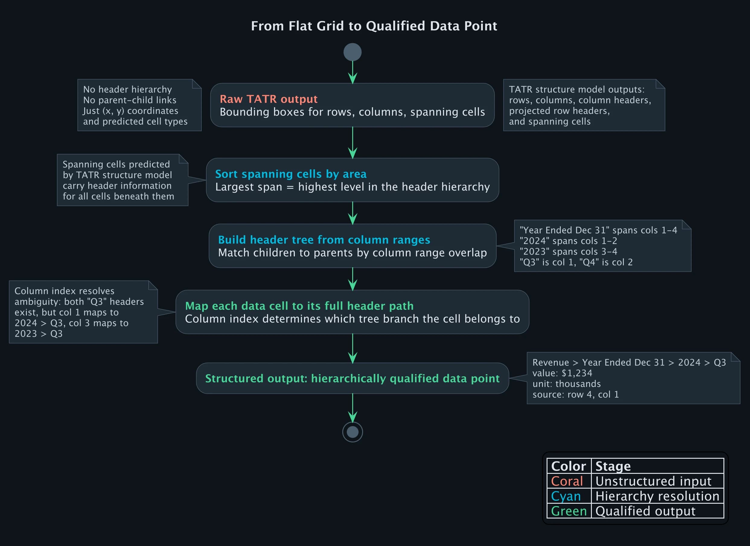 From flat grid to qualified data point: how spanning cell predictions become hierarchical headers