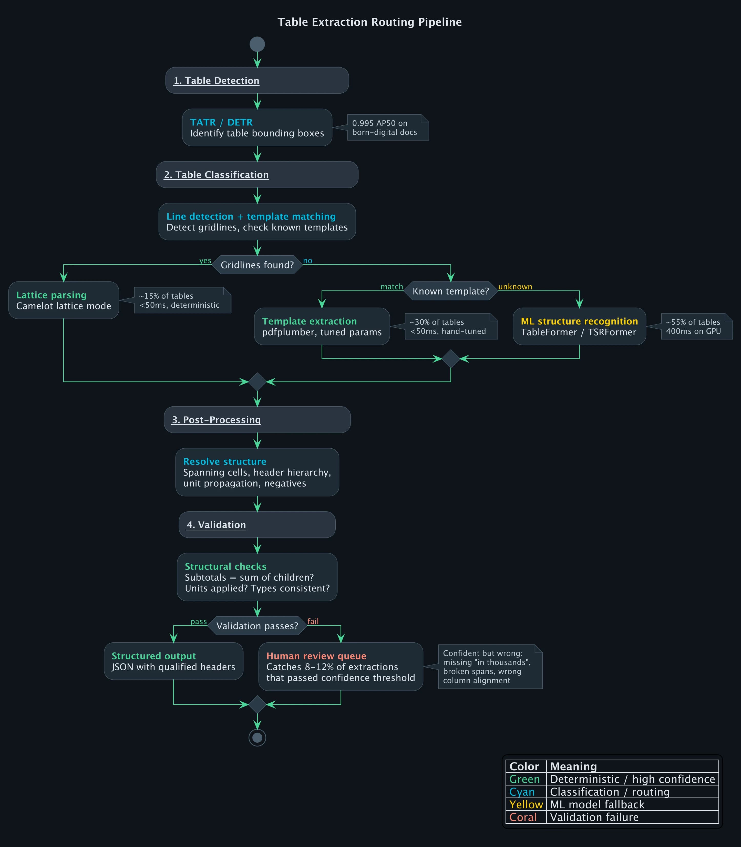 Table extraction routing pipeline: lattice, template, and ML paths with production percentages